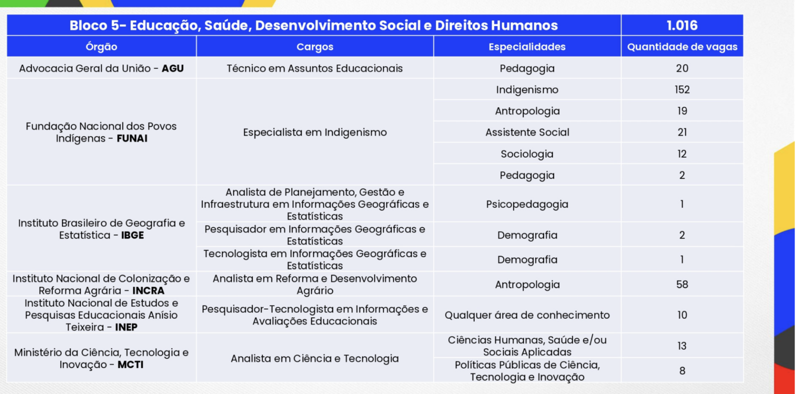 Saiu edital CNU Concurso Nacional Unificado Bloco 5 Educação