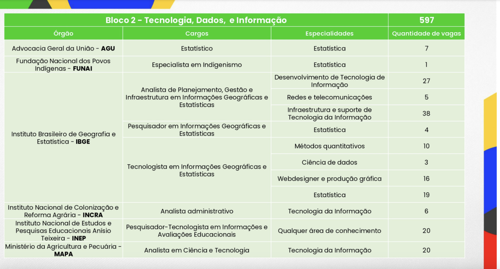 Concurso Nacional Unificado (CNU): Blocos Publicados